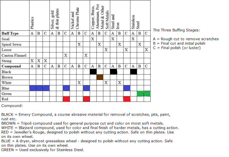 Buffing Wheel and Compound Types chart